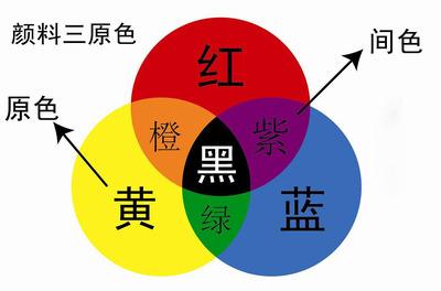 怎样用红、黄、蓝颜色色料调配出你想要的颜色？