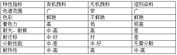 有机颜料和染料、无机颜料都是着色剂，它们又有什么异同呢？