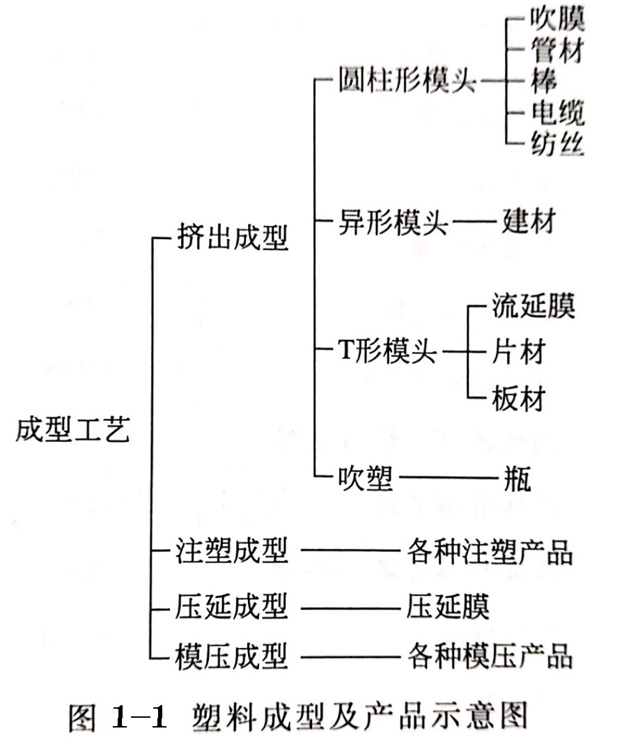 塑料成型工艺的分类，对塑料用颜料的基本要求有哪些？