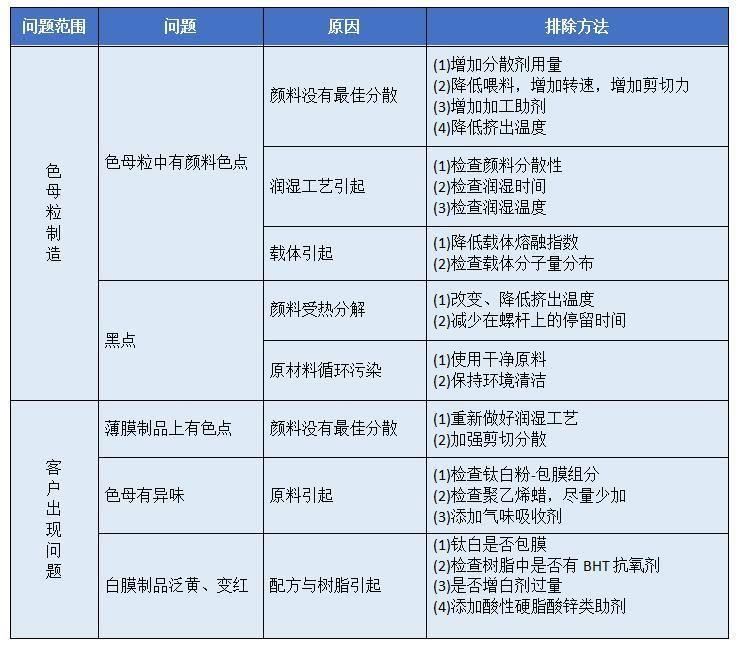 【榴莲视频APP官方进入网站下载课堂】PE吹塑薄膜色母粒应用中出现的问题和解决办法