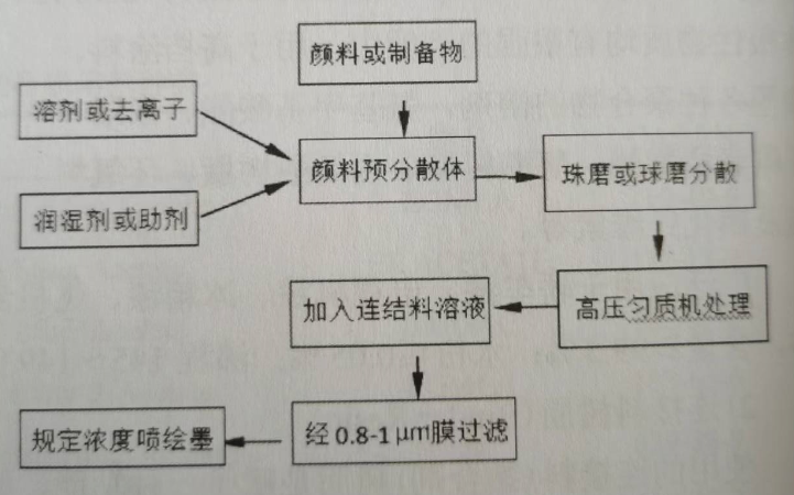 【榴莲视频APP官方进入网站下载课堂】制备喷绘印墨的一般工艺